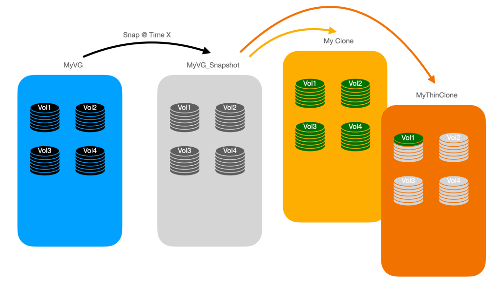 IBM Spectrum Virtualize – Policy Based Snapshots, Immutability – aka FlashCopy&nbsp;2.0