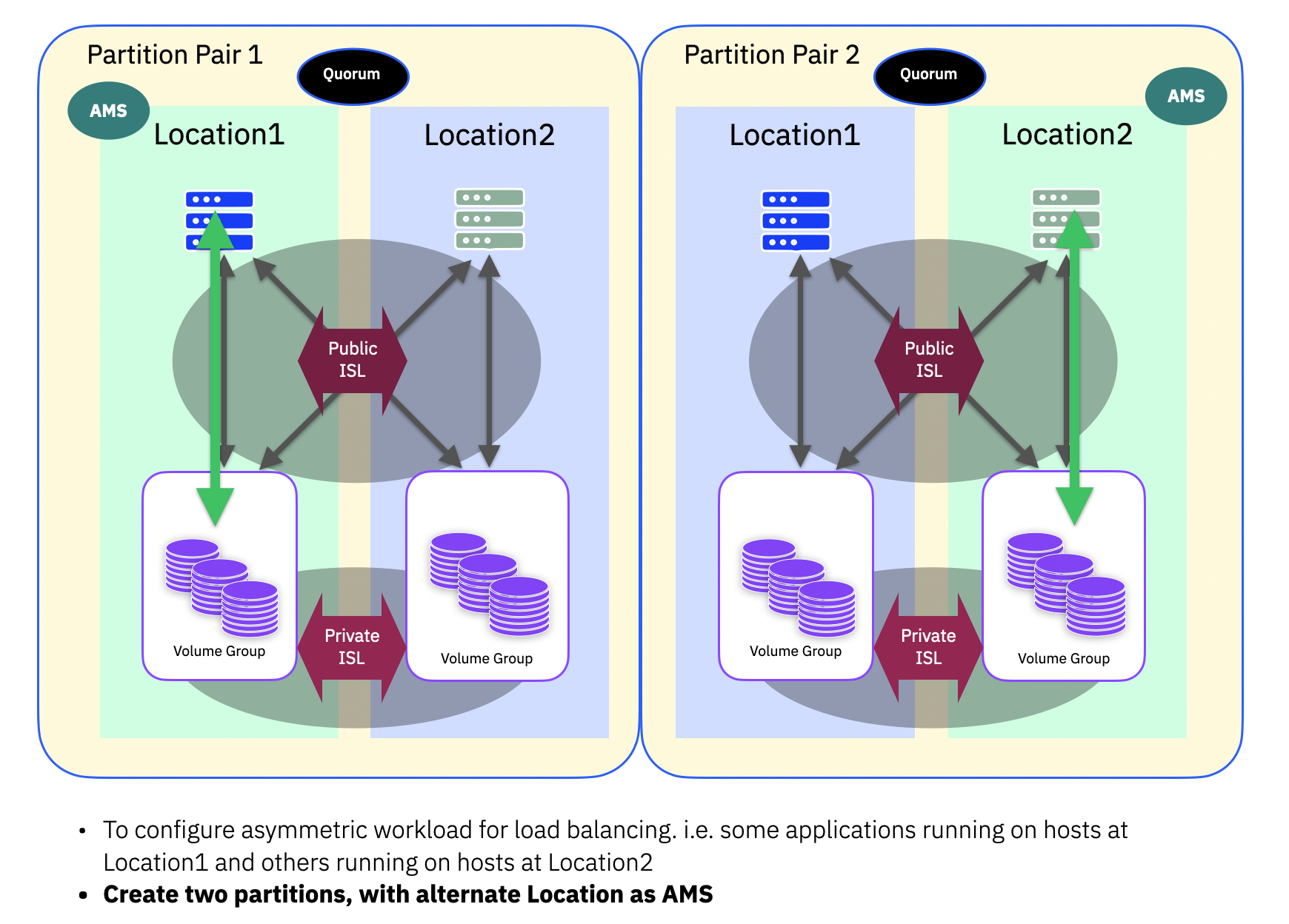 Deployment Models for Policy-based High Availability (PBHA) – Part 3b